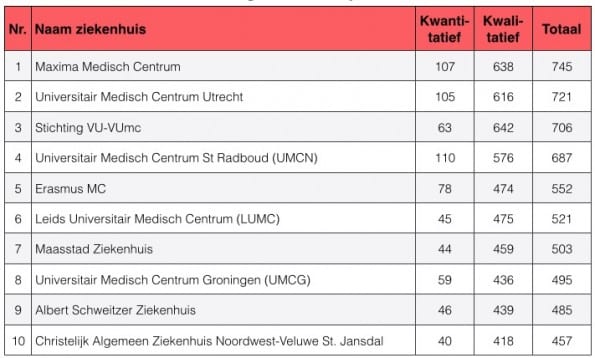 Top-10 winnaars 2015