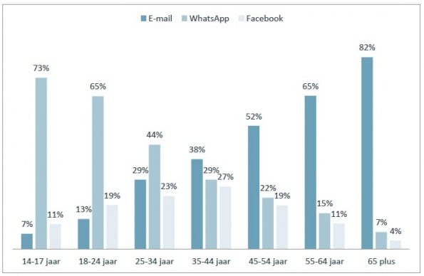Blinker, Het Nationaal E-mail Onderzoek 2014 | n=1902
