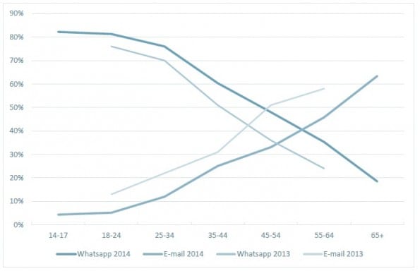 Blinker, Het Nationaal E-mail Onderzoek 2014 | n=1902