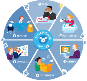 Content management levenscyclus