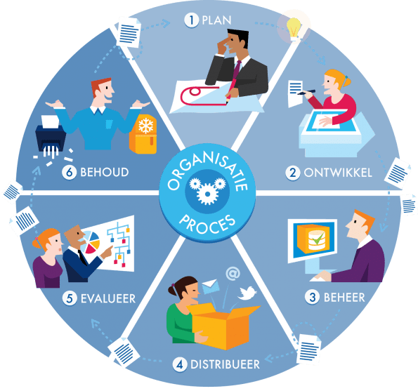 Content management levenscyclus