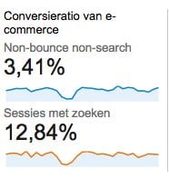 Zoekers converteren vaak beter dan niet-zoekers