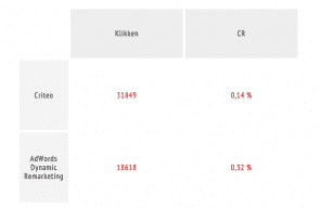 AdWords Dynamic Remarketing vs. Criteo