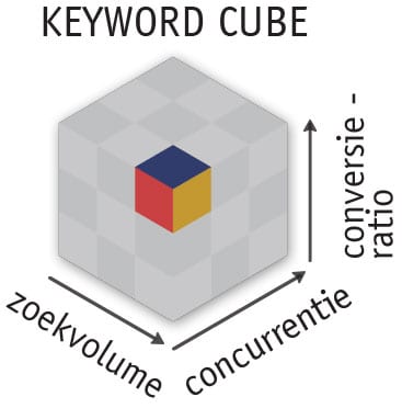 Keyword Cube