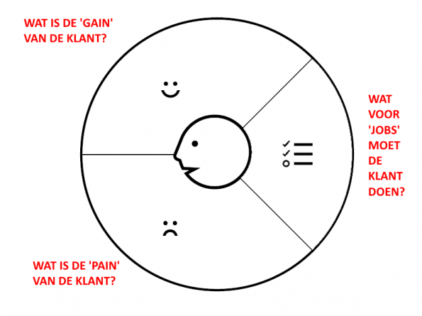 Klantsegmenten