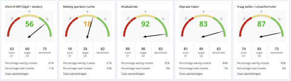 Ervaring van klanten in kaart: mate van moeite die mensen ervaren uitgedrukt in één KPI | Screenshot: ToptaakMonitor