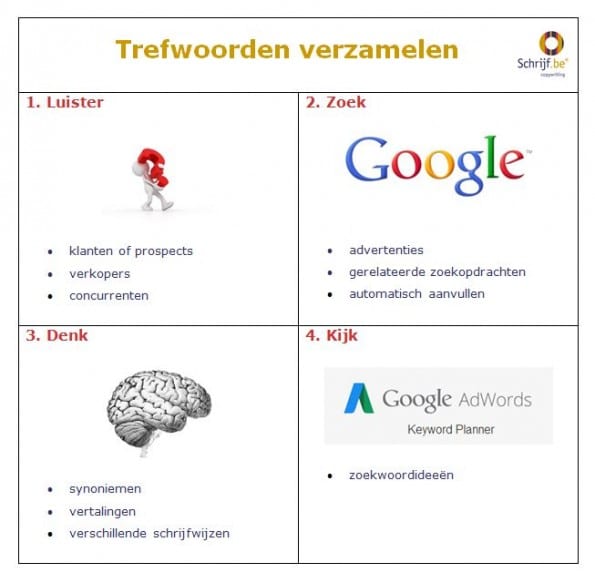 Keyword research: trefwoorden verzamelen