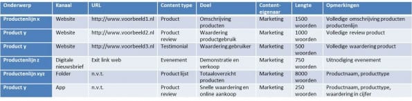 voorbeeld van een content audit