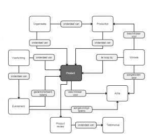voorbeeld van een contentmodel