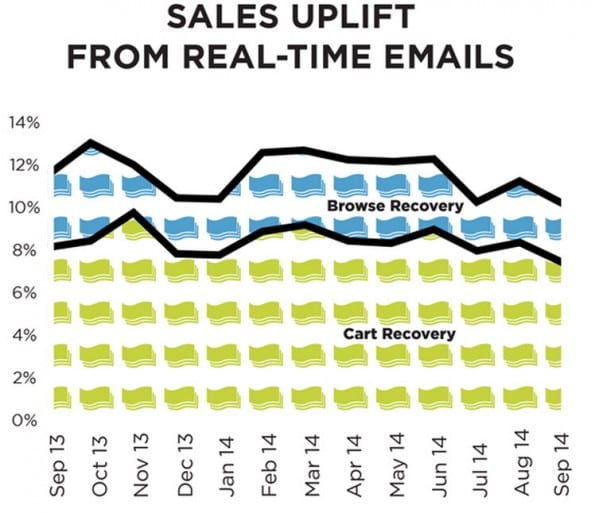sales_uplift_real_time_messaging