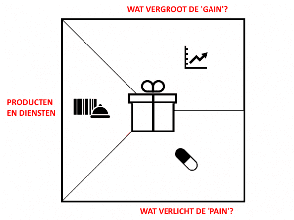 Waardeproposities