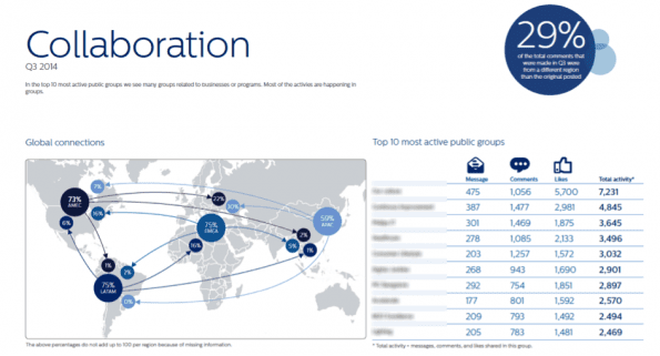 Philips Community report