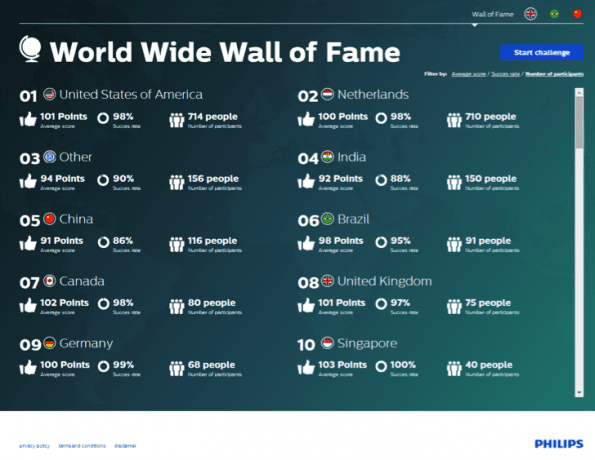 Philips Community wall of fame