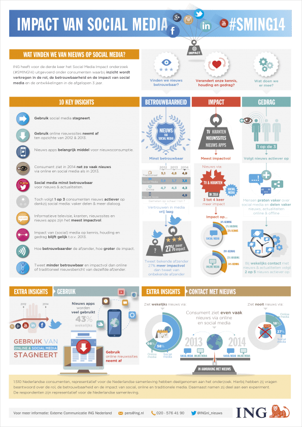Impact van social media
