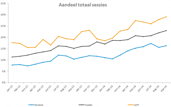 mobile traffic per mobiel apparaat