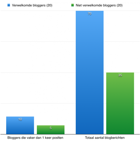Het aantal bloggers dat actief blijft, afhankelijk van het krijgen van een welkomstmail.