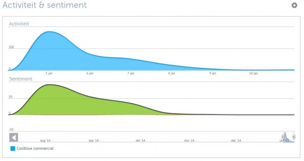 Weergave van Activiteit en sentiment rondom commercial Coolblue