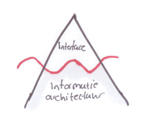 Informatiearchitectuur is onzichtbaar