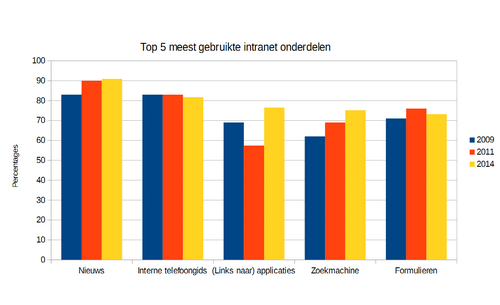 Meest_gebruikte_intranet_onderdelen