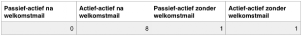 Op welke manier deelnemers actief worden met en zonder welkomstmail