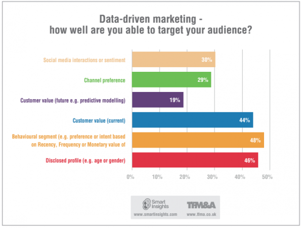 smartinsights data driven marketing