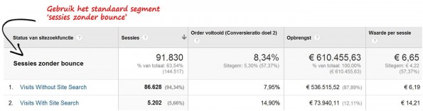 Verschil in KPI’s tussen zoekers en niet-zoekers op een webshop