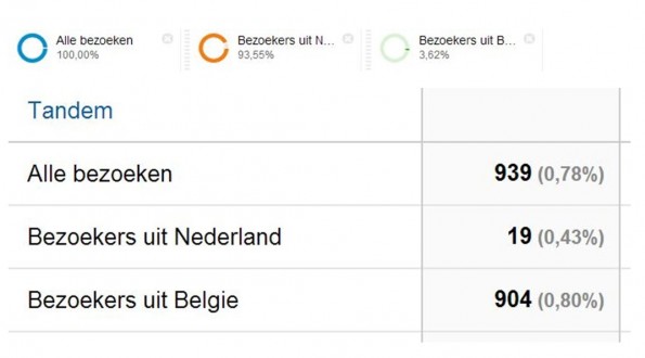 Segmentatie op basis van land voor het zoekwoord ‘tandem’