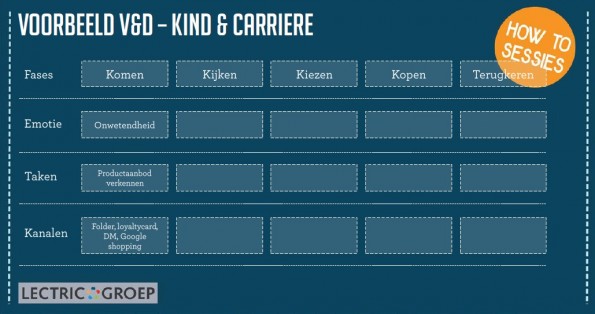 Customer Journey - Fases Emotie Taken Kanalen