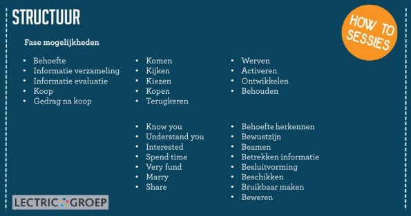 Customer Journey - indeling in fases