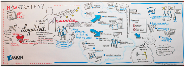 NPS Event 2015 visual harvest AEGON