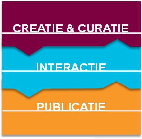Publicatie-curatie-creatie