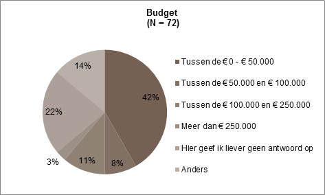 budget