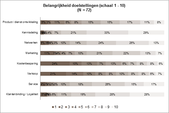 doelstellingen