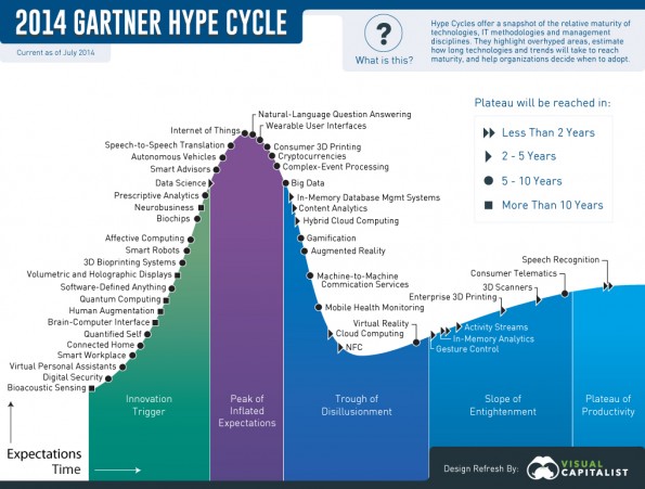 Hype Cycle Technologies