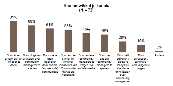 kennisontwikkelen