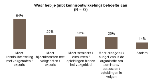 kennisontwikkelenbehoefte