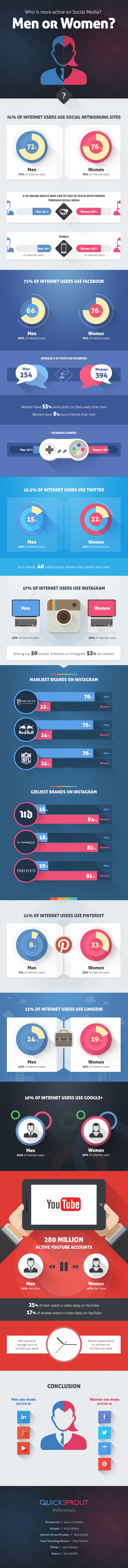 mannen vs vrouwen - wie is er online actiever infographic