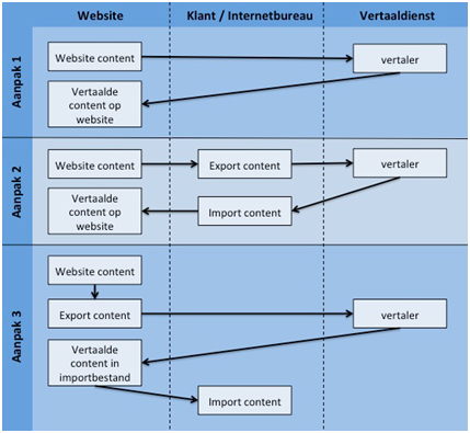 vertalen-websites-3-manieren