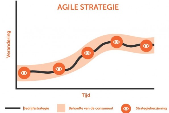 Agile Strategie volgens ShoppingTomorrow