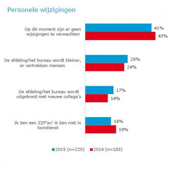 Personele wijzigigingen communicatievak 2015