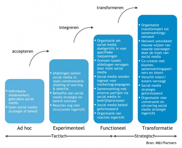 SMM_SocialMediaMaturityModel