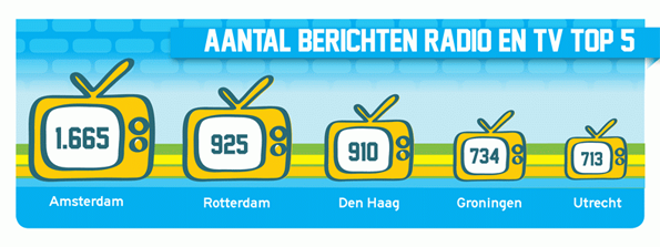 citymarketing-berichten-radio-tv-2015