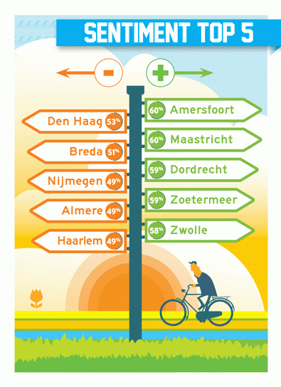 citymarketing-berichten-sentiment-top-5-2015
