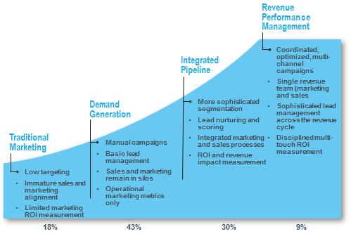 marketing-automation-benchmark-revenue