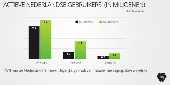 nederland en whatsapp