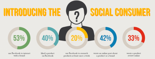 social consumer
