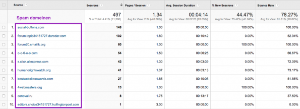 100-spam traffic-tabel