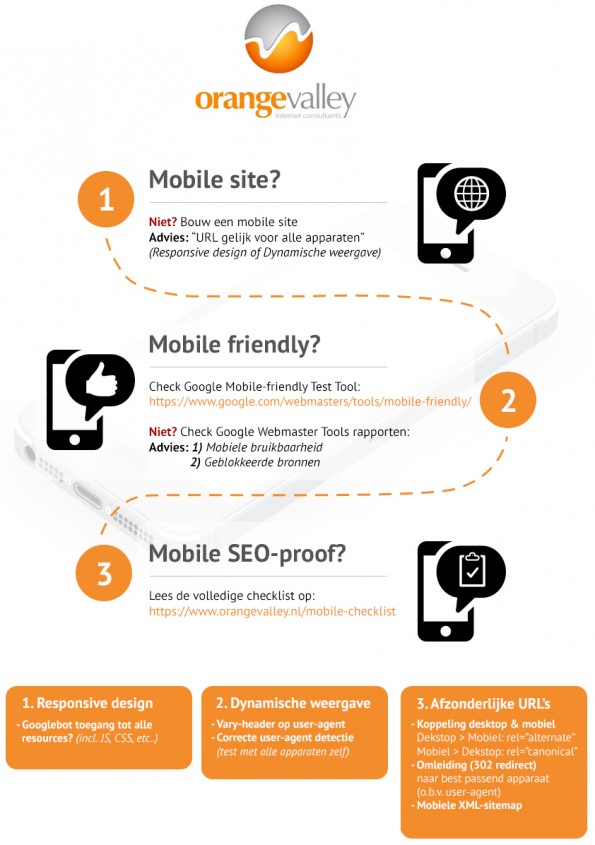 Checklist Google mobile algoritme update 21 april 2015