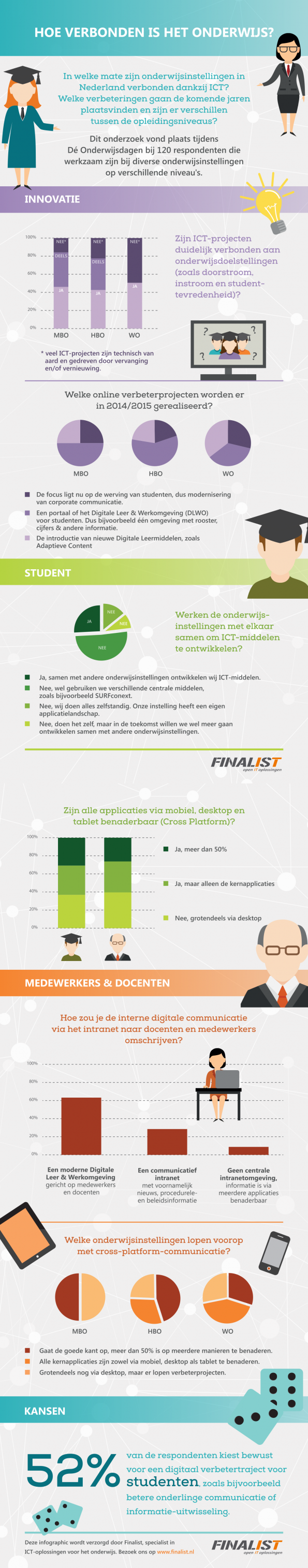 Infographic - Artikel Onderwijs & ICT - Hoe verbonden zijn onderwijsinstellingen eigenlijk - Finalist