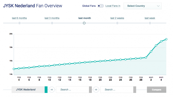 Jysk Facebook stats